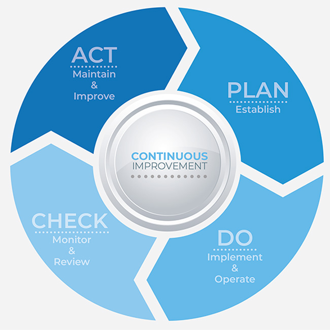 System Development - Plan-Do-Check-Act (PDCA) cycle