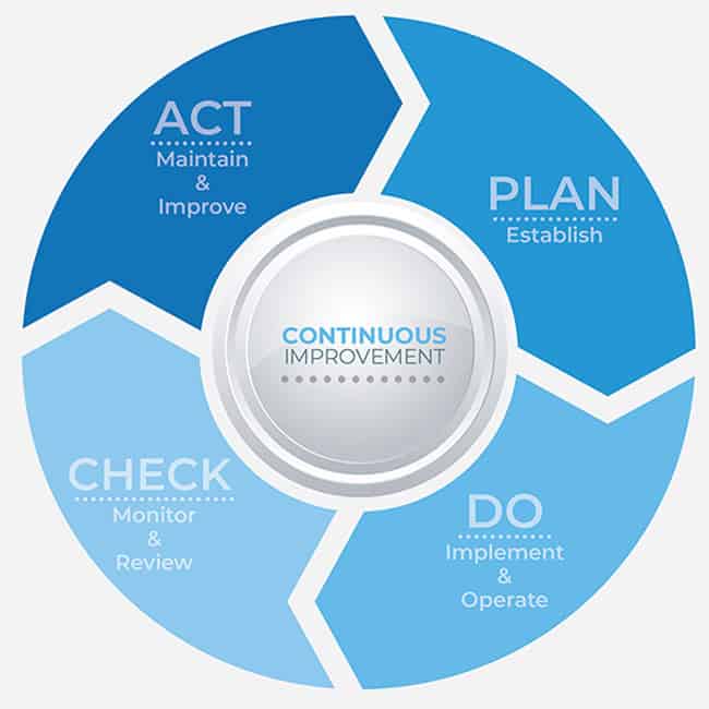 System Development - Plan-Do-Check-Act (PDCA) cycle